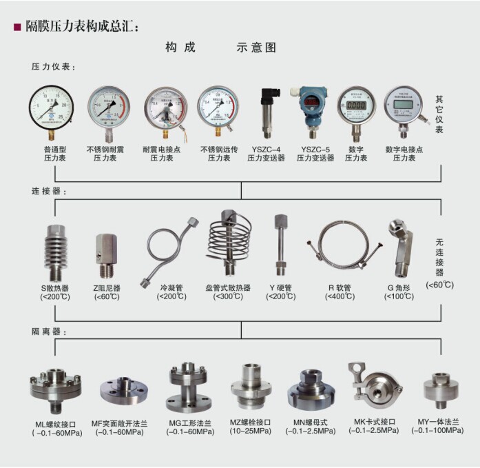 隔膜耐震压力表构成汇总 隔膜耐震压力表构成汇总